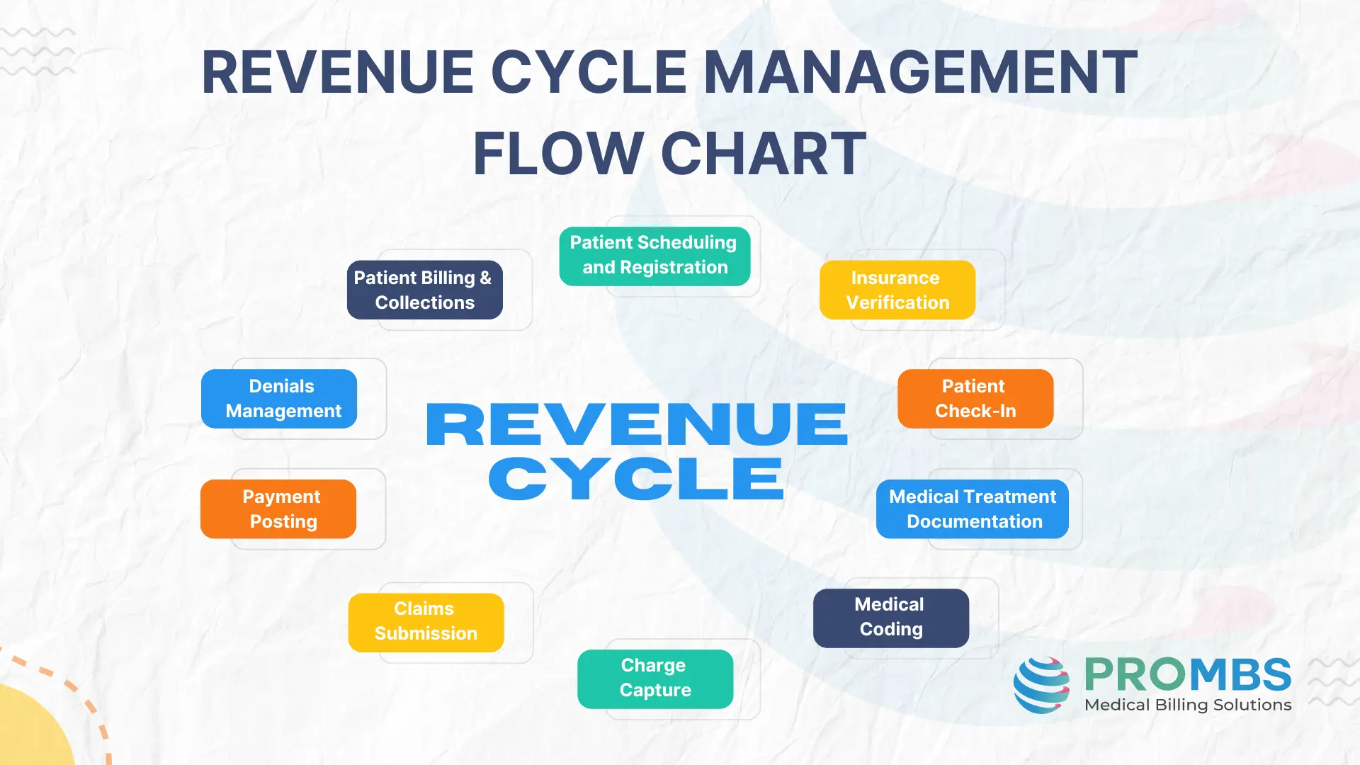 The image is a flow chart titled "Revenue Cycle Management Flow Chart" created by Pro Medical Billing Solutions LLC. The flow chart includes the RCM steps