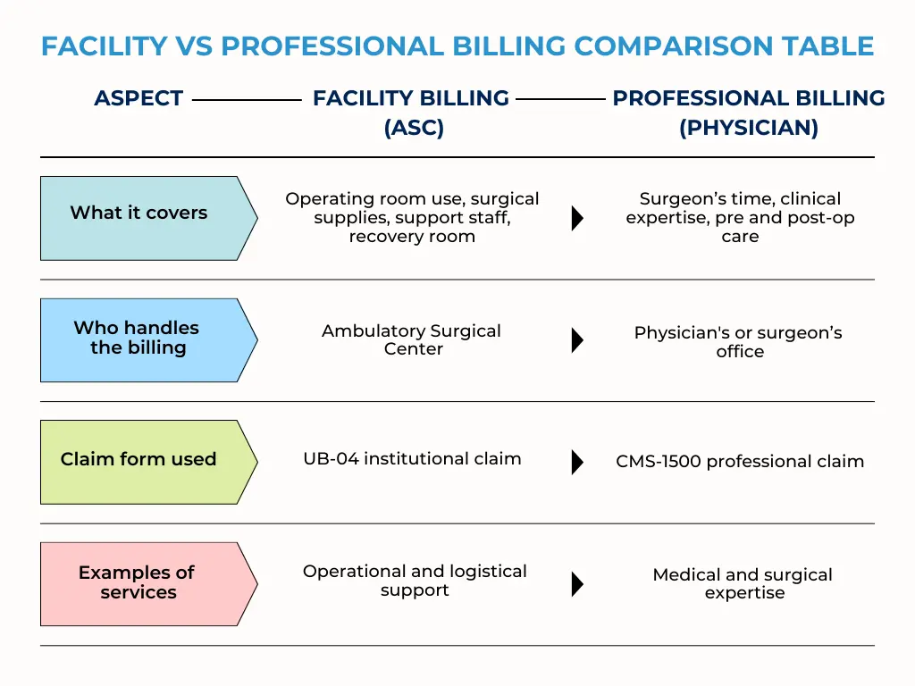 Facility vs Professional Billing Comparison blog