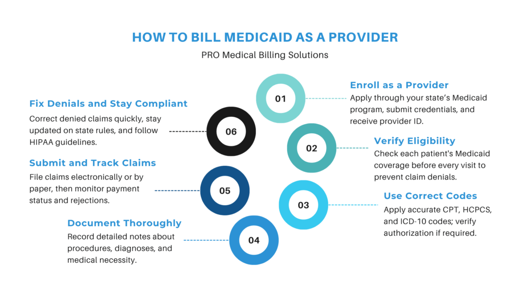 How to Bill Medicaid