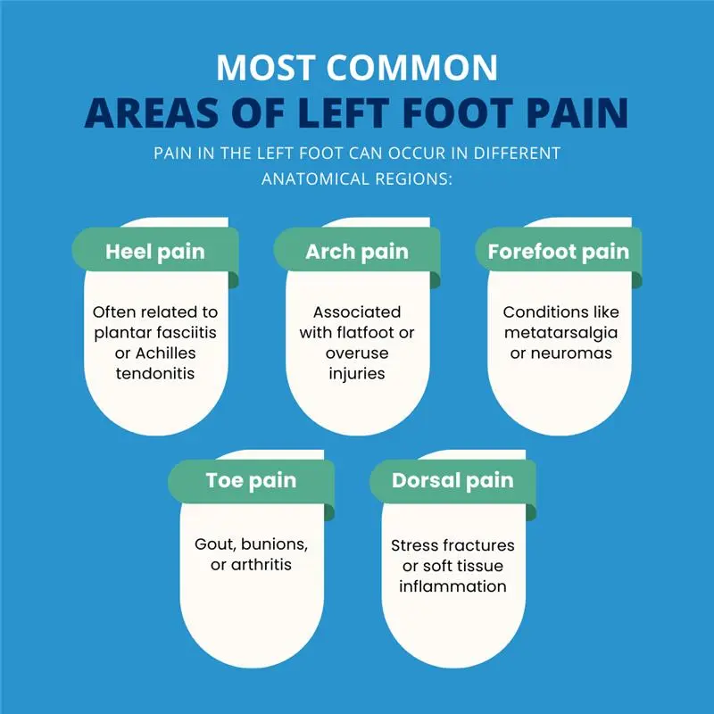 10 Code for Left Foot Pain