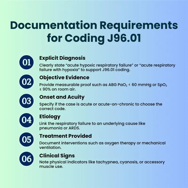 Documentation requirements for coding J96.01