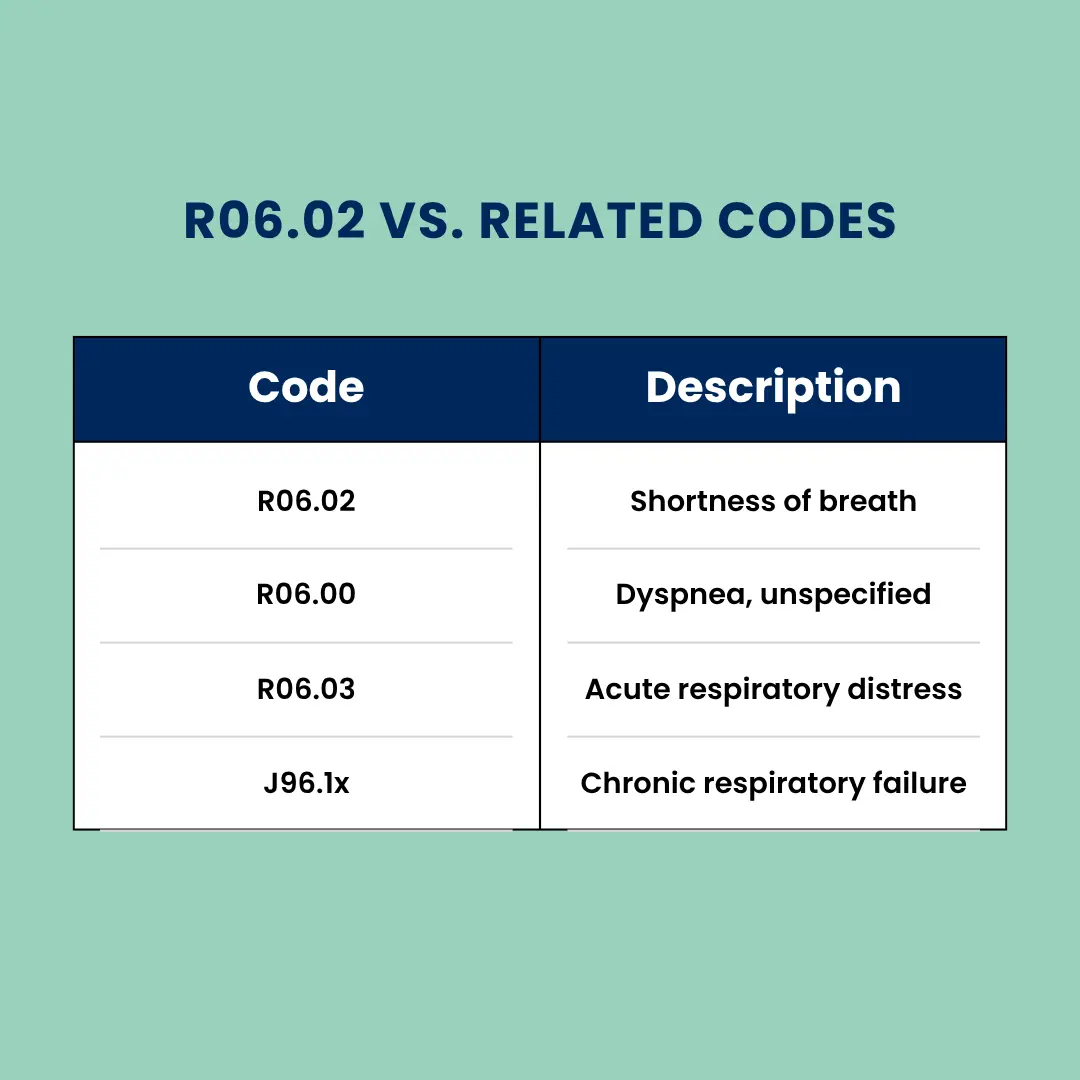 R06.02 vs. Related Codes