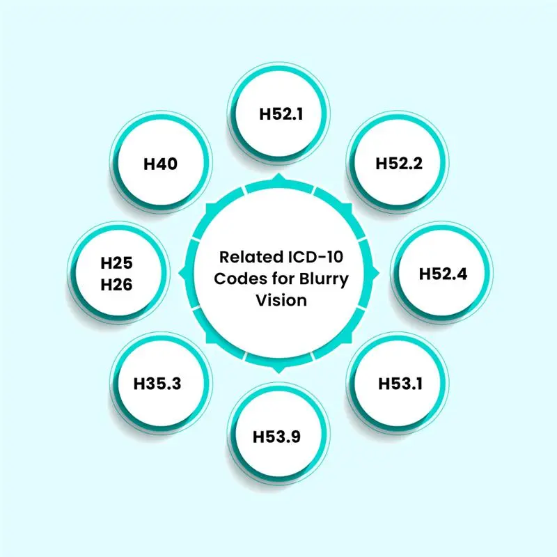 Related ICD-10 Codes for Blurry Vision