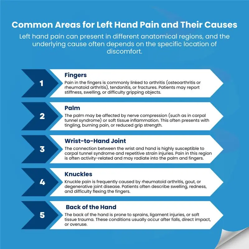 Related ICD-10 Codes for Hand and Upper Limb Pain