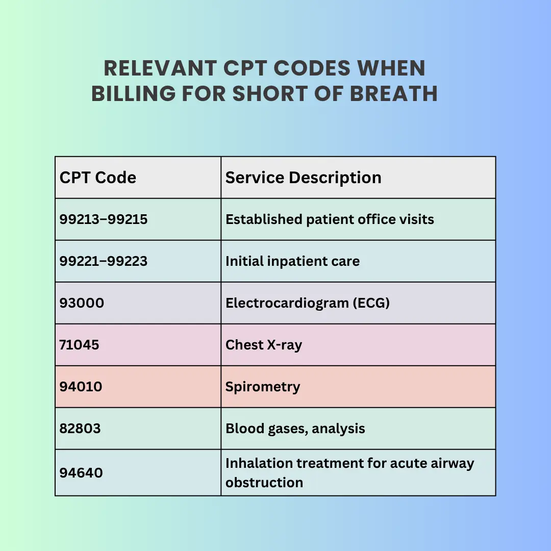 Relevant CPT Codes When Billing for Short of Breath