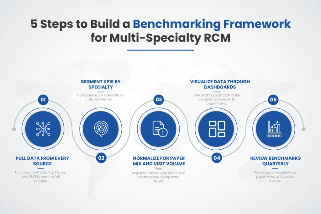 5 step benchmarking farmwork specialty rcm