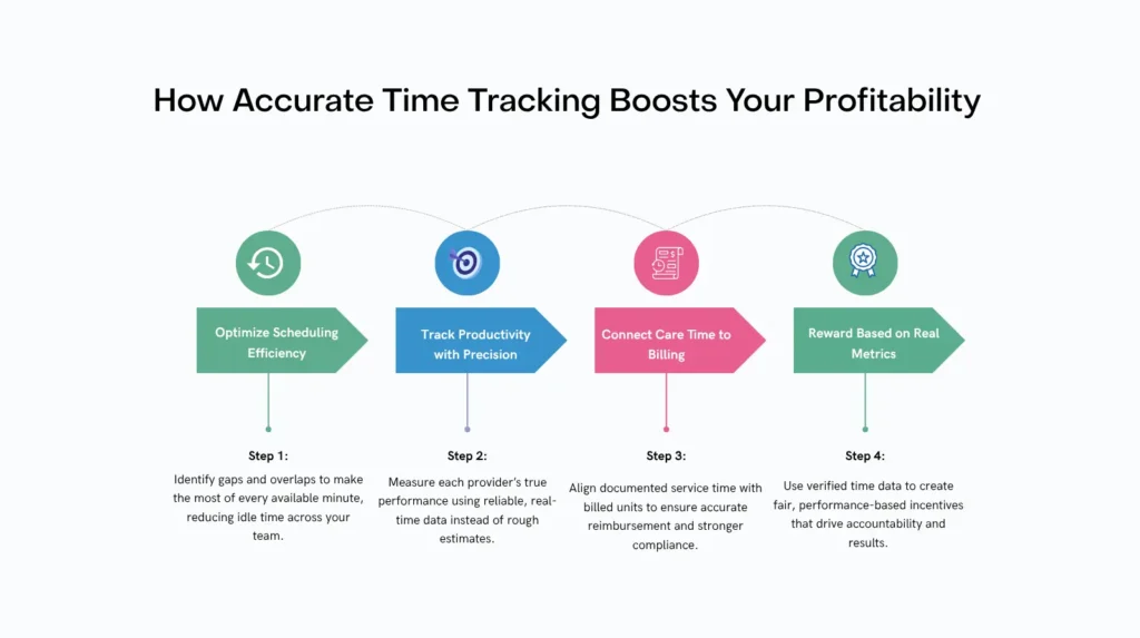 Automation reduces manual errors, ensuring precise coding and cleaner claims.