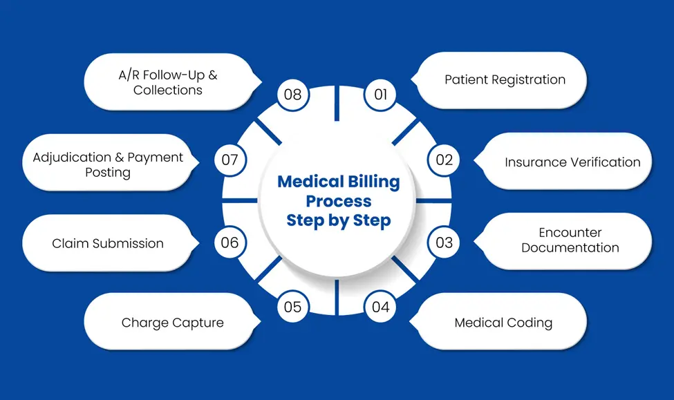 Medical billing process step by step