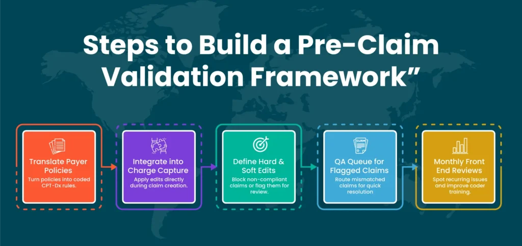 Steps to Build a Pre-Claim Validation Framework