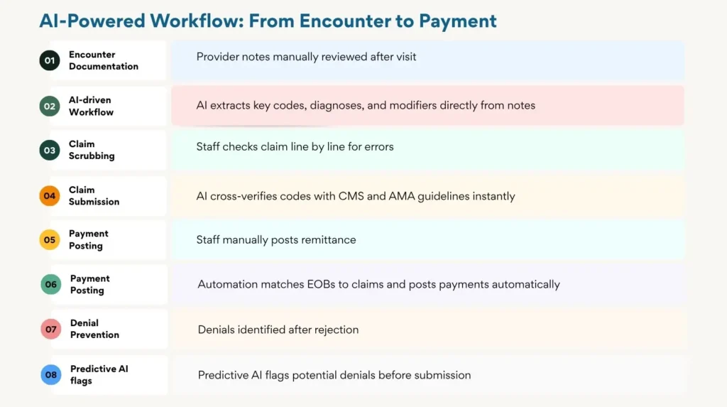 AI-Powered Workflow From Encounter to Payment