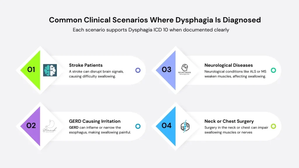 Dysphagia ICD 10 Clinical Scenario