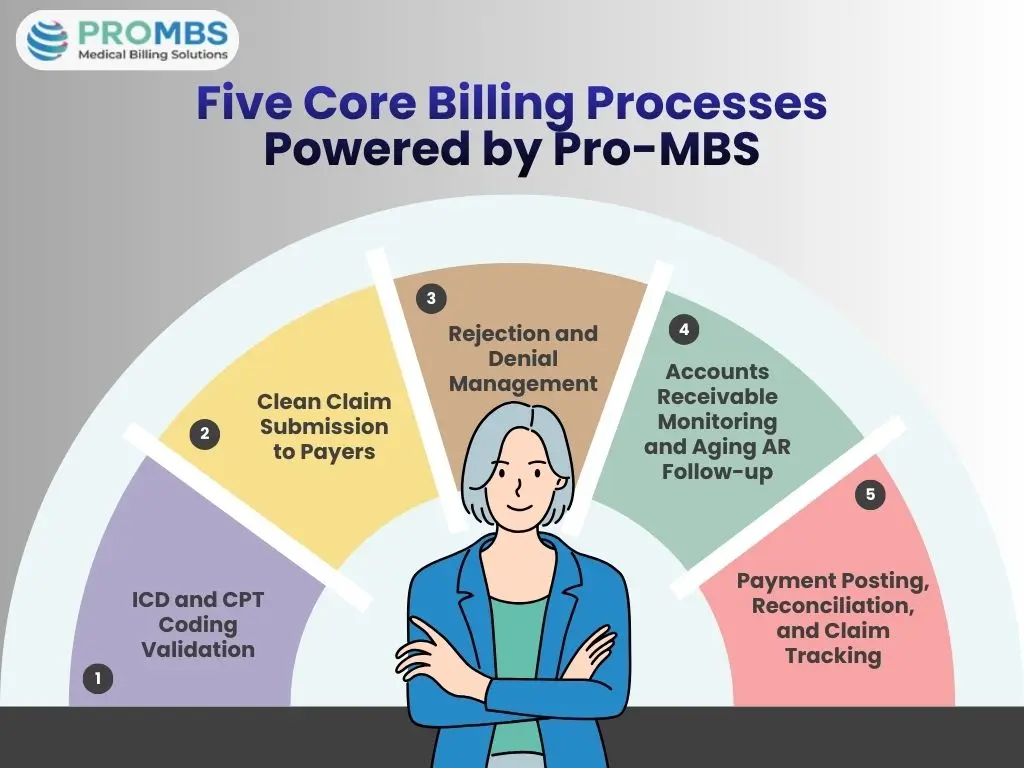 Five Core Billing Processes Powered By ProMBS