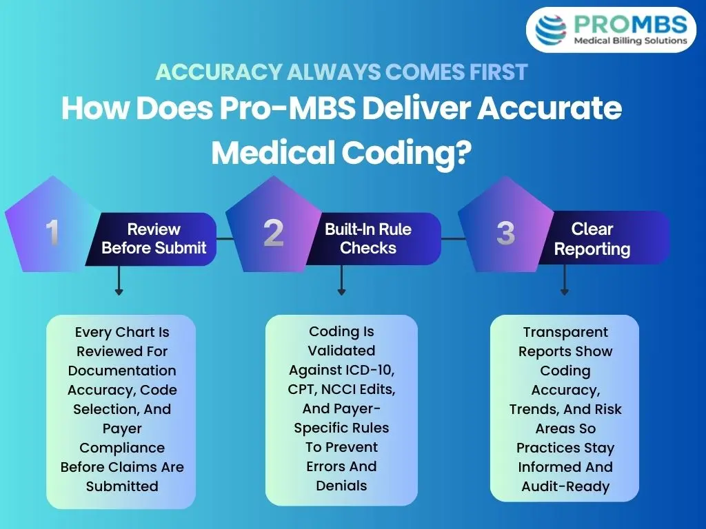 Pro-MBS Deliver Accurate Medical Coding