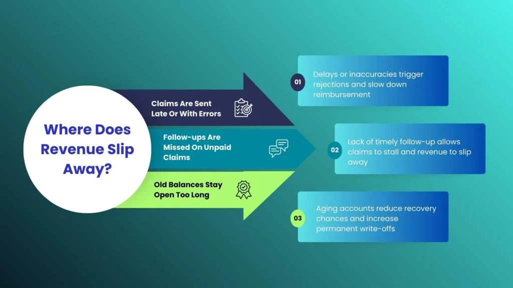 Where Revenue Slips Away in Medical Billing Services