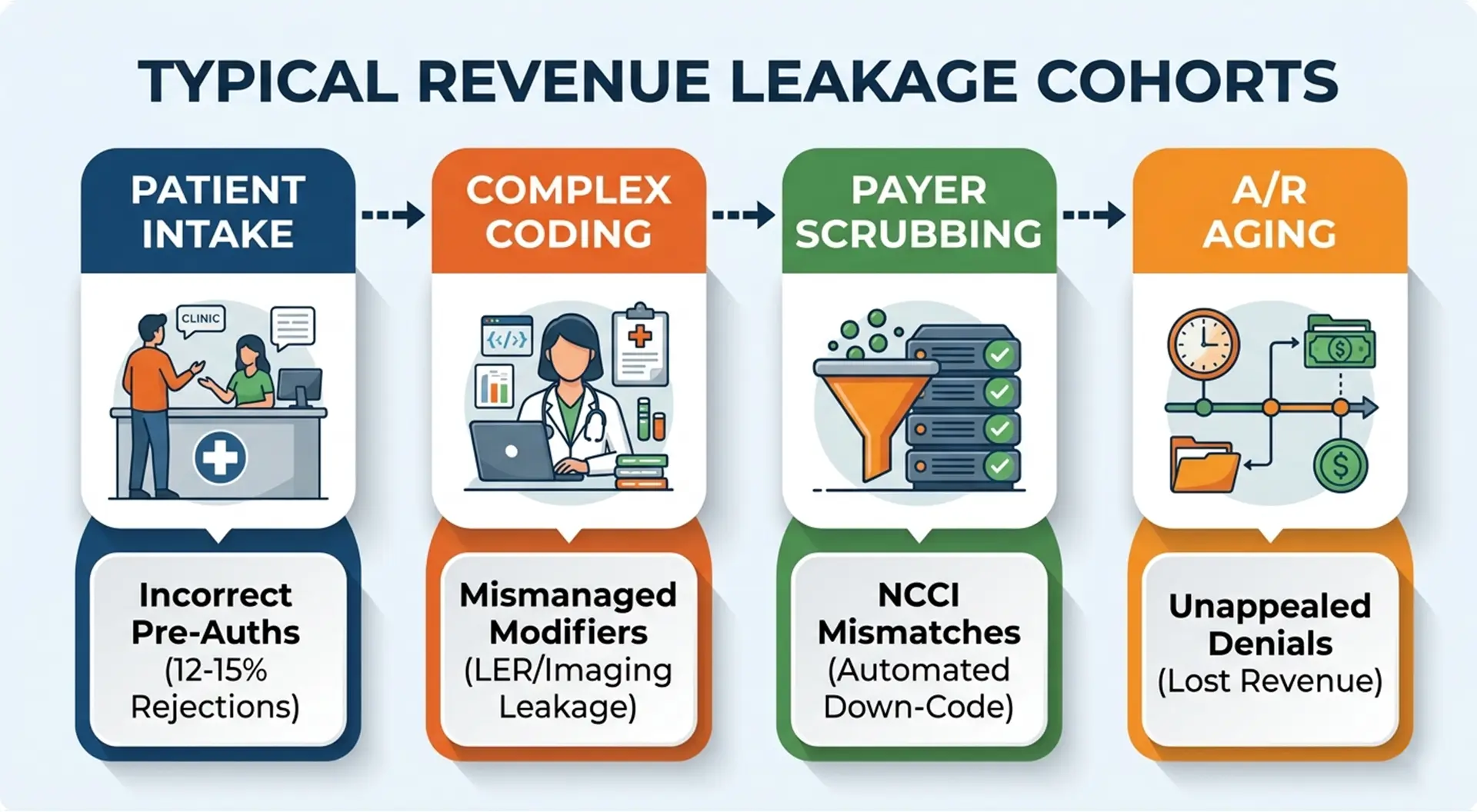 TYPICAL REVENUE LEAKAGE COHORTS