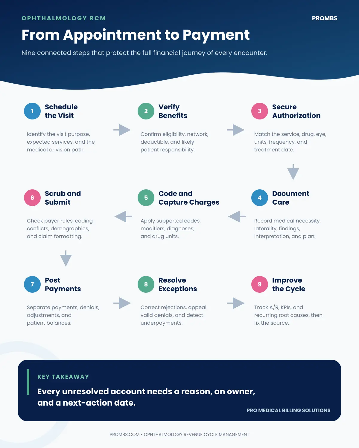 ophthalmology-rcm-workflow