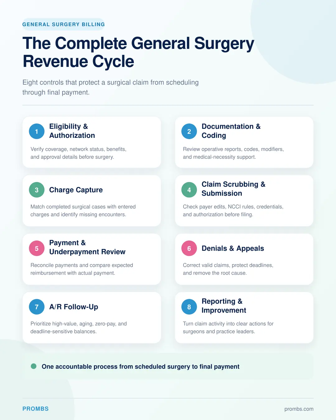 general-surgery-revenue-cycle