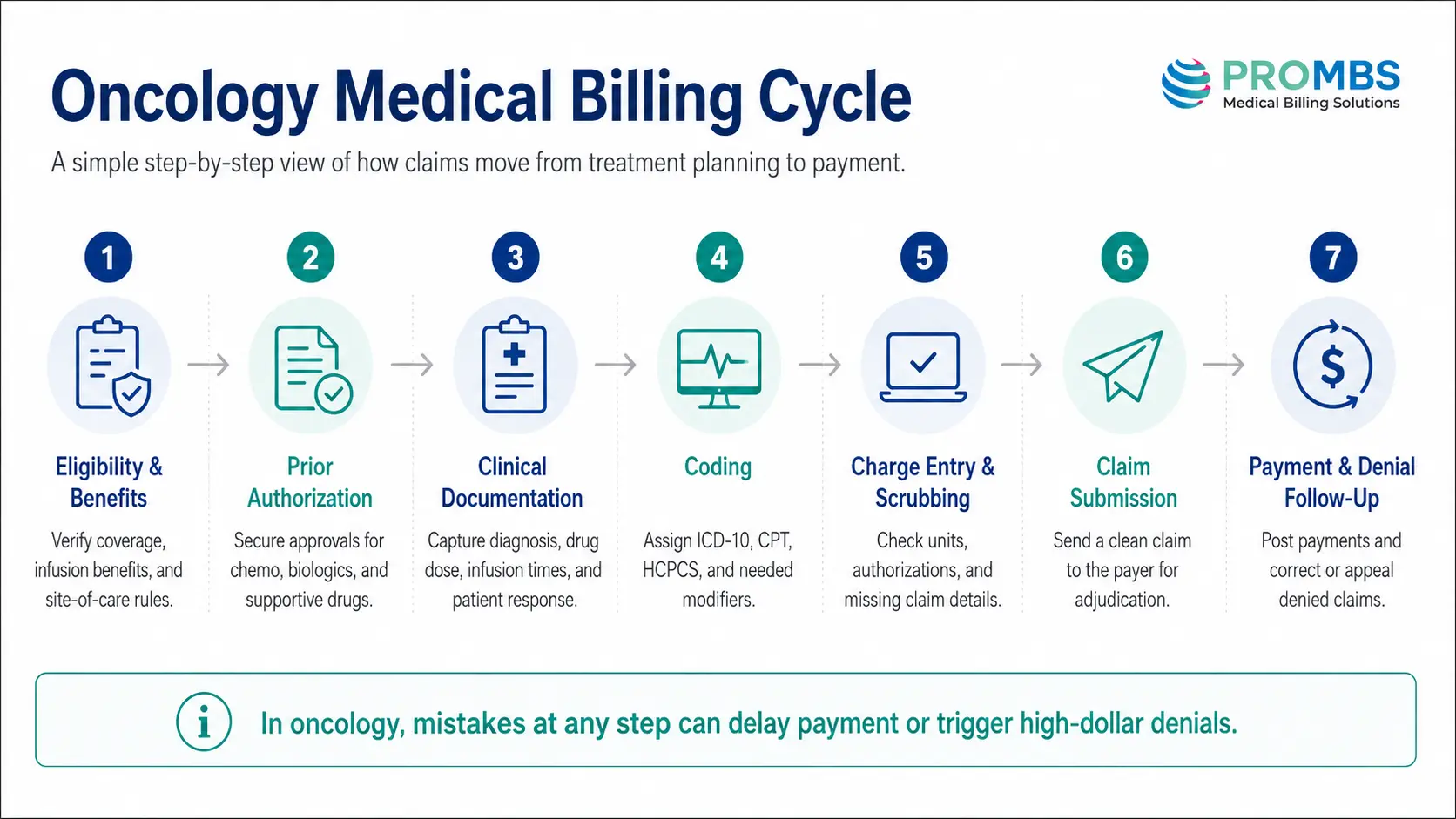 Oncology Medical Billing Cycle