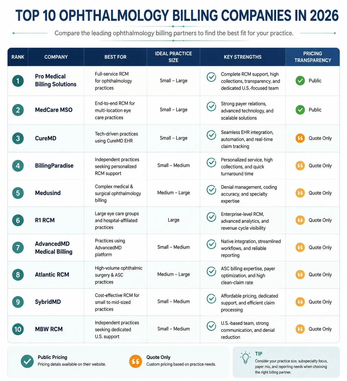 Top 10 Opthalmology Billing Companies in 2026