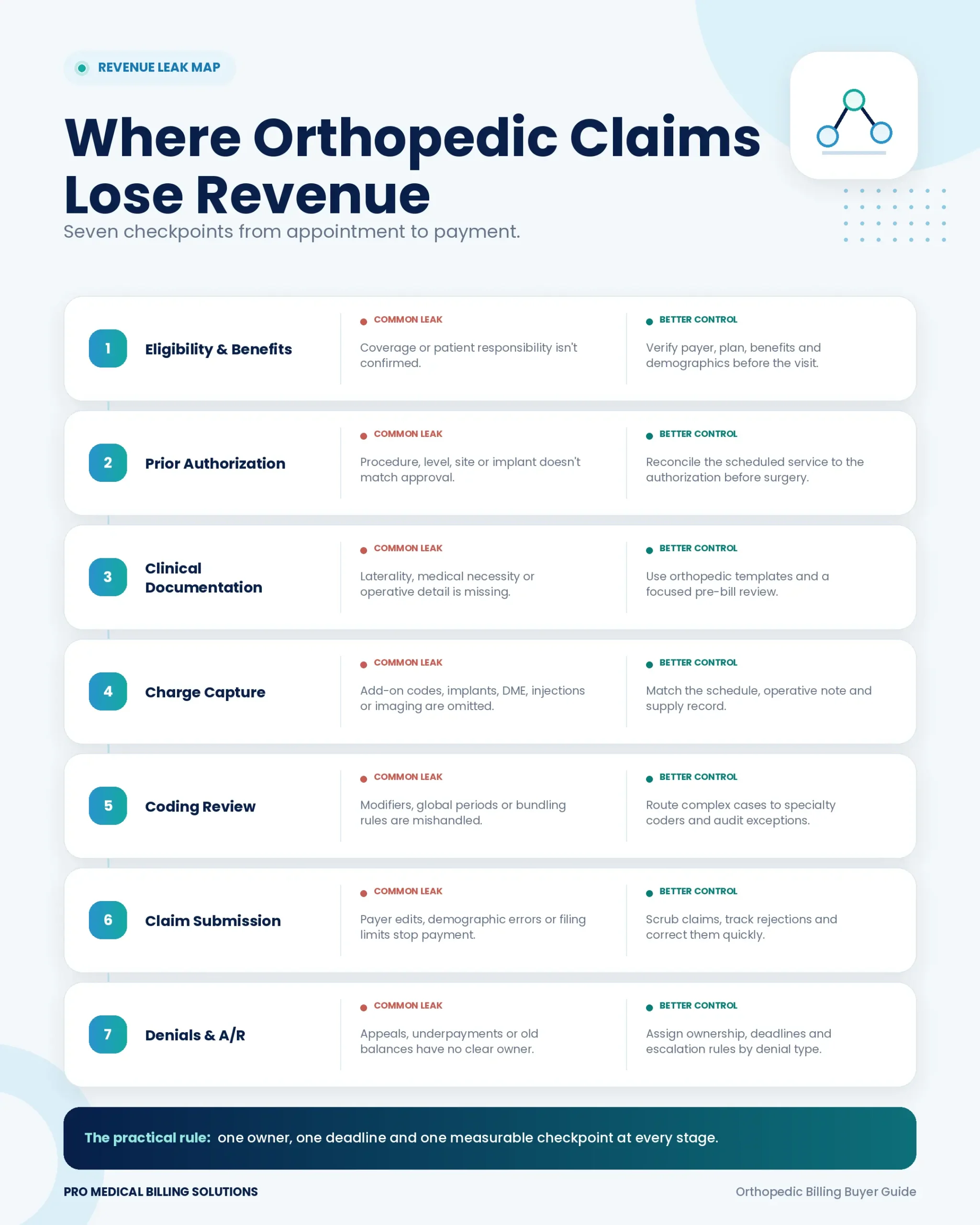 orthopedic-claims-revenue-leak-map