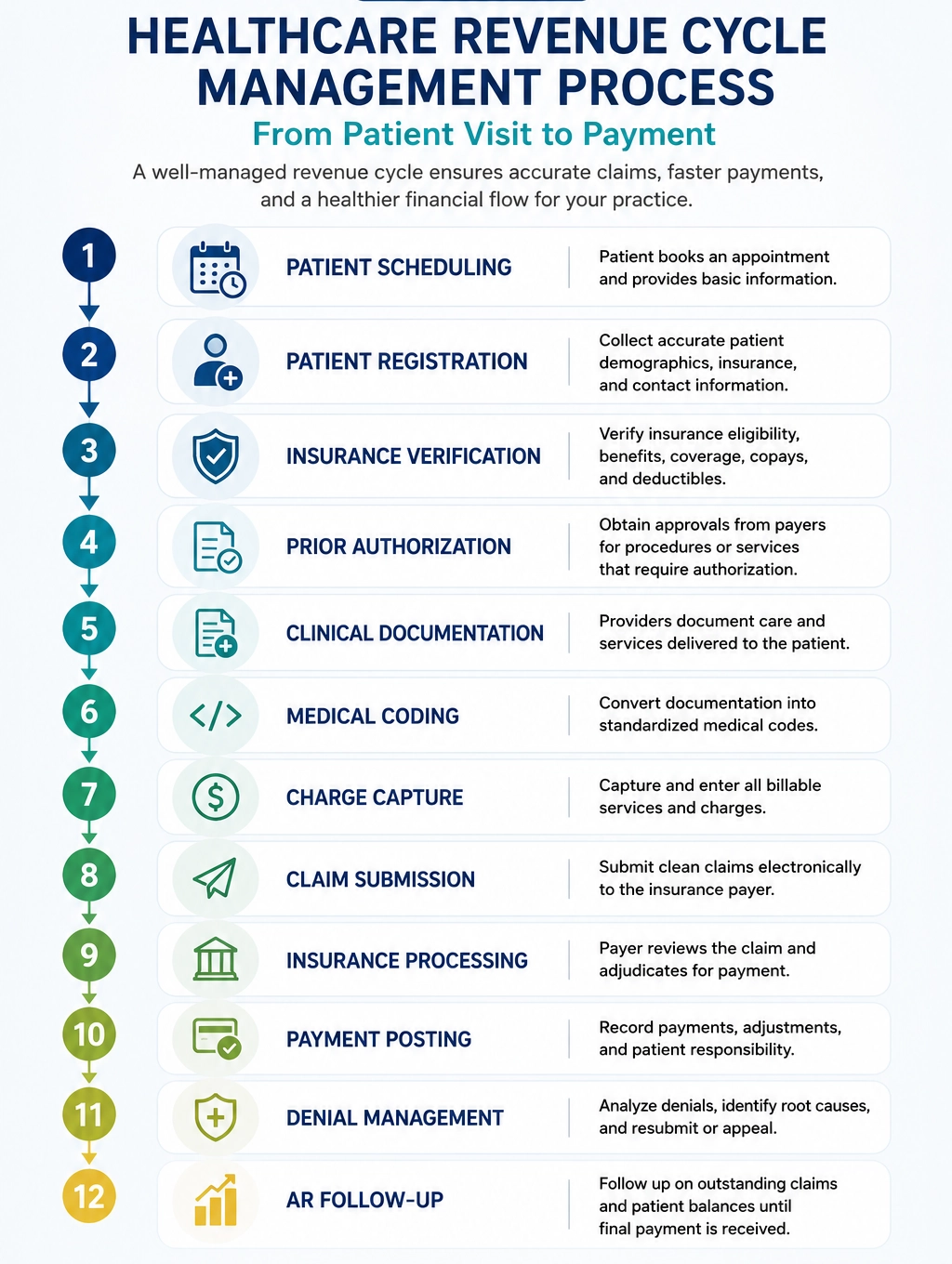 Revenue Cycle Management